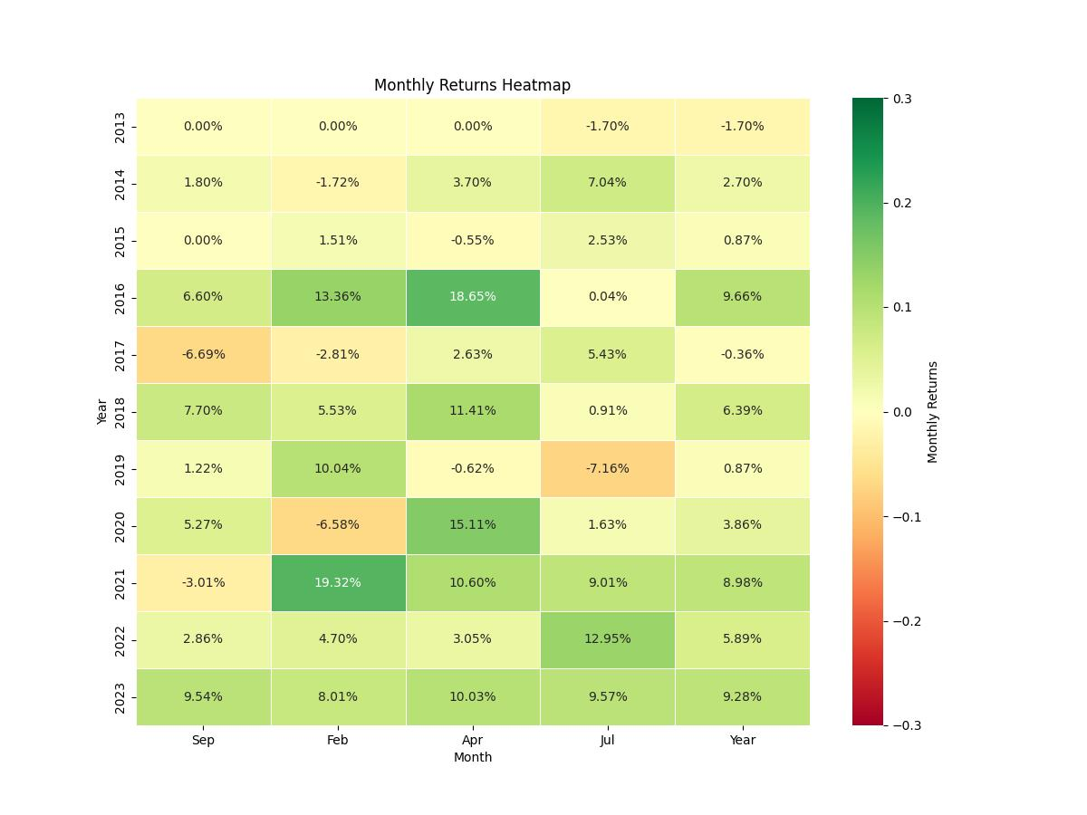 strategy_seasonality_return_chart