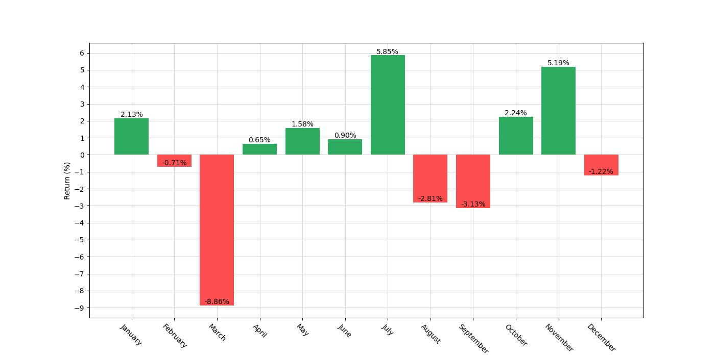 monthly_seasonal_analysis_chart