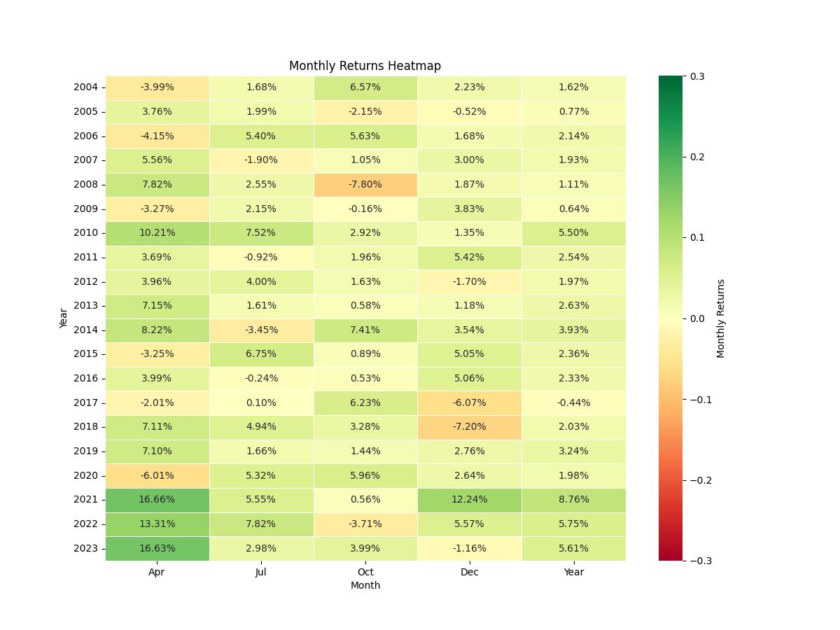 strategy_seasonality_return_chart