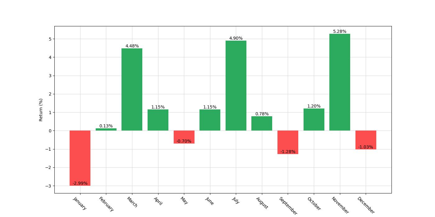 monthly_seasonal_analysis_chart