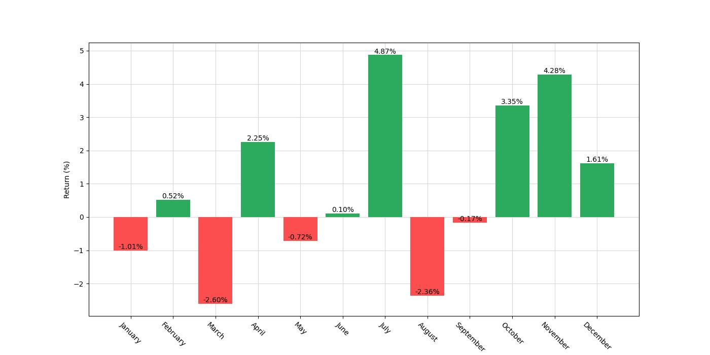 monthly_seasonal_analysis_chart