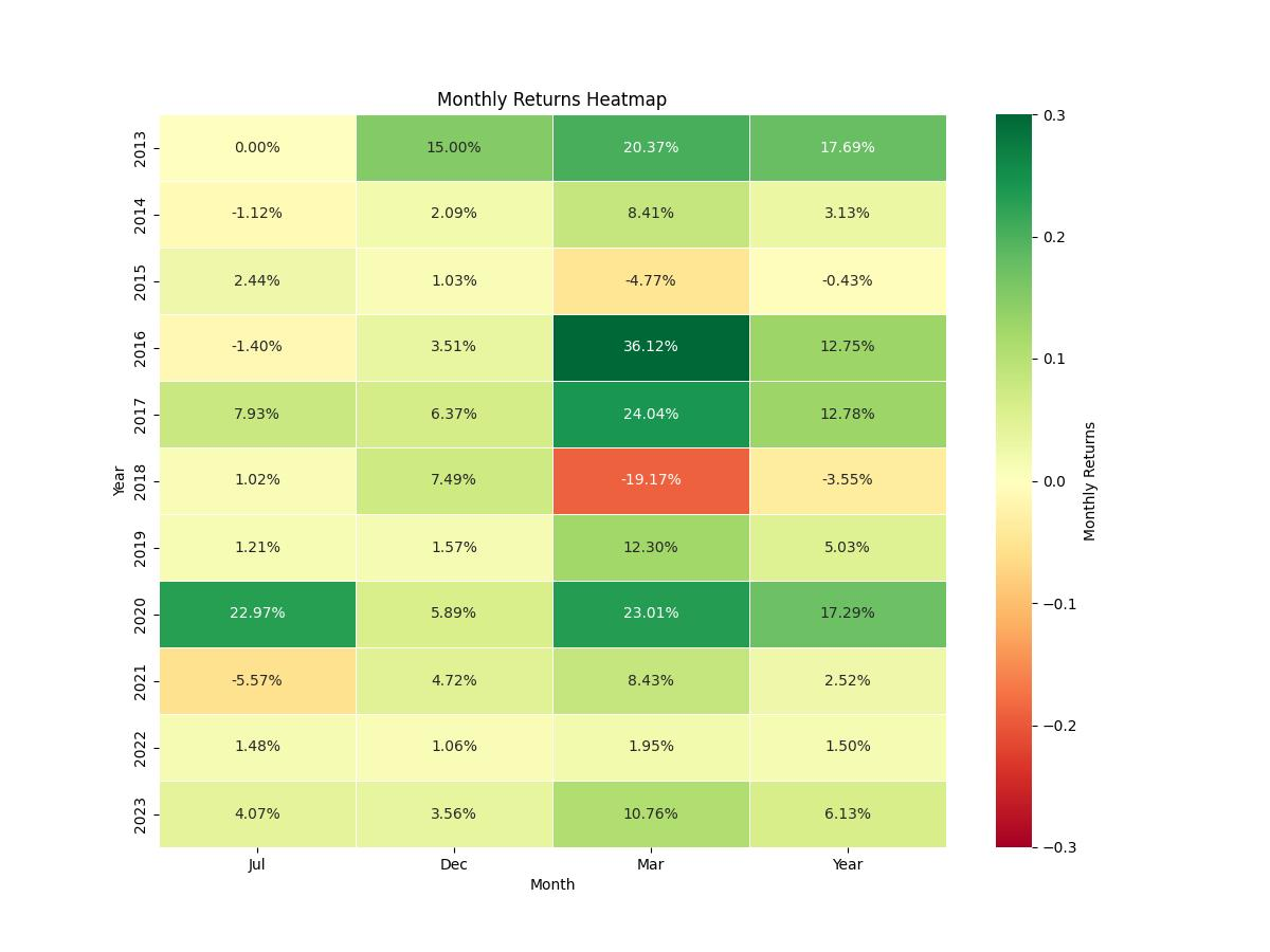 strategy_seasonality_return_chart